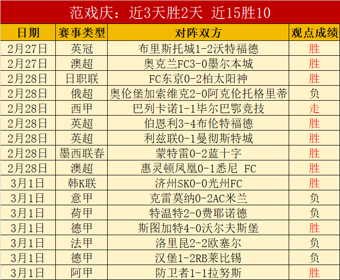 昨日全胜,巫师客场防,守不稳,皇冠娱乐体育官网,Crown,SPORTS,皇冠娱乐体育中国官网,Crown体育平台,皇冠娱乐体育服务